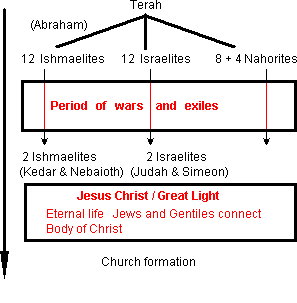 Abrahamic Standard Model