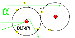 alpha particles bumping into gold nuclei