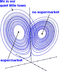 Lorentz Attractor