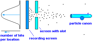 quantum slot experiment